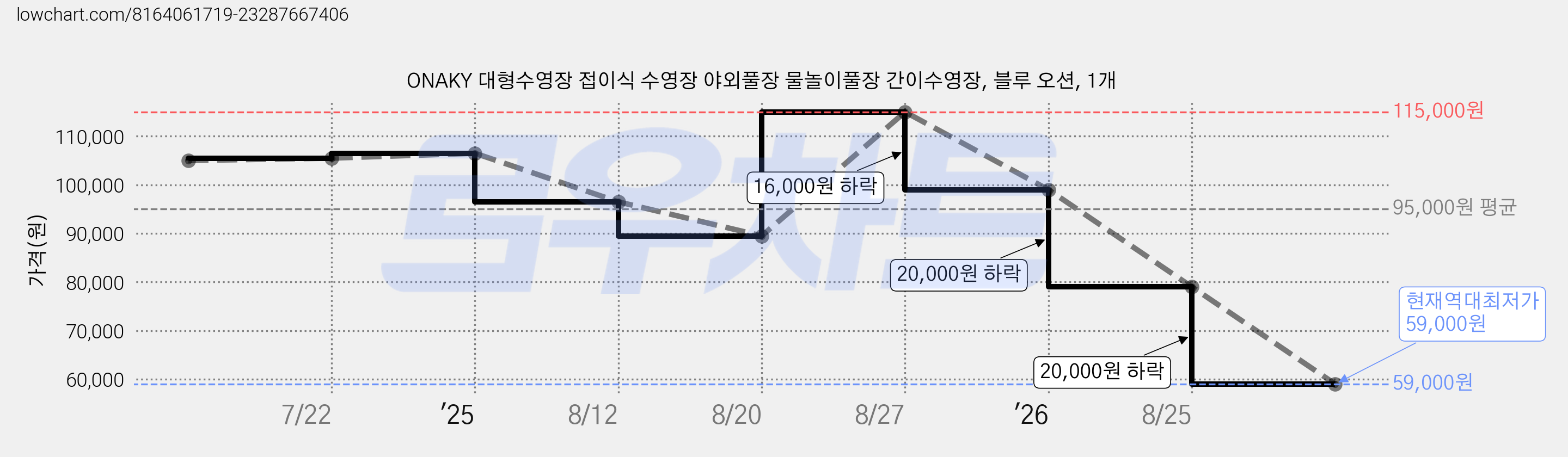ONAKY 대형수영장 접이식 수영장 야외풀장 물놀이풀장 간이수영장, 블루 오션, 1개 가격 변동 차트, 현재가 59,000원, 역대최저가