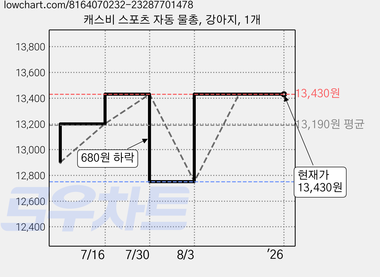 캐스비 스포츠 자동 물총, 강아지, 1개 가격 변동 차트, 현재가 13,430원, 역대최저가