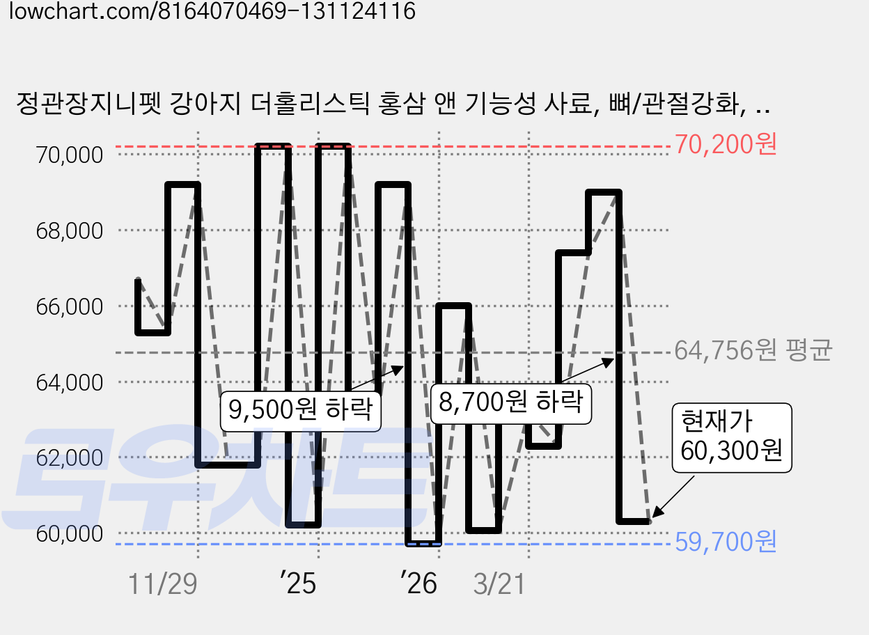 정관장지니펫 강아지 더홀리스틱 홍삼 앤 기능성 사료, 뼈/관절강화, 5.2kg, 1개 가격 변동 차트, 현재가 60,300원, 관측 최저가 58,500원