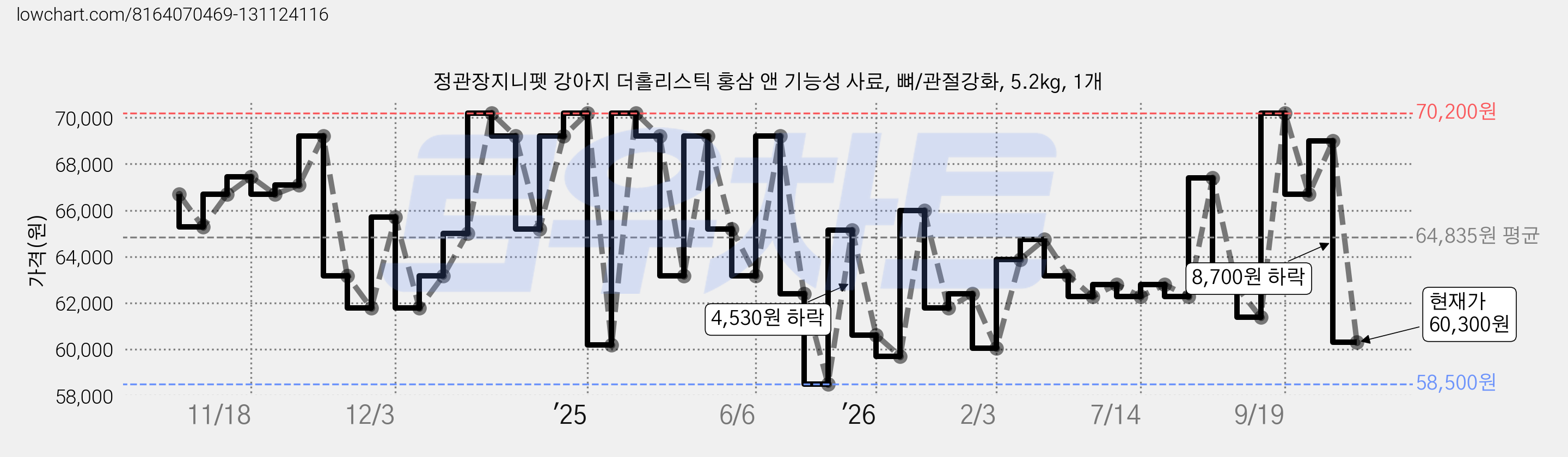 정관장지니펫 강아지 더홀리스틱 홍삼 앤 기능성 사료, 뼈/관절강화, 5.2kg, 1개 가격 변동 차트, 현재가 60,300원, 관측 최저가 58,500원