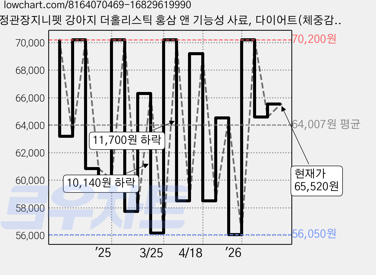정관장지니펫 강아지 더홀리스틱 홍삼 앤 기능성 사료, 다이어트(체중감소), 5.2kg, 1개 가격 변동 차트, 현재가 65,520원, 관측 최저가 56,050원
