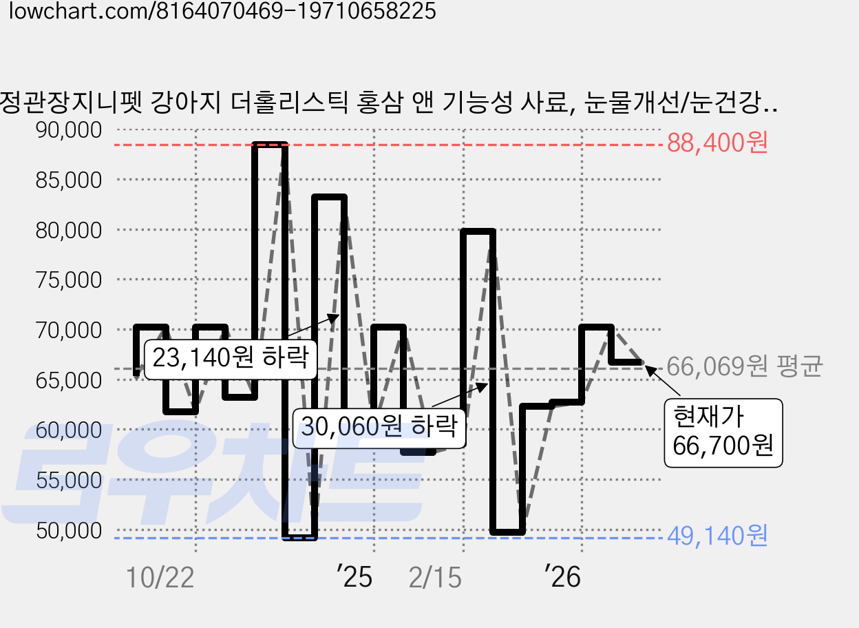 정관장지니펫 강아지 더홀리스틱 홍삼 앤 기능성 사료, 눈물개선/눈건강, 5.2kg, 1개 가격 변동 차트, 현재가 66,700원, 관측 최저가 49,140원