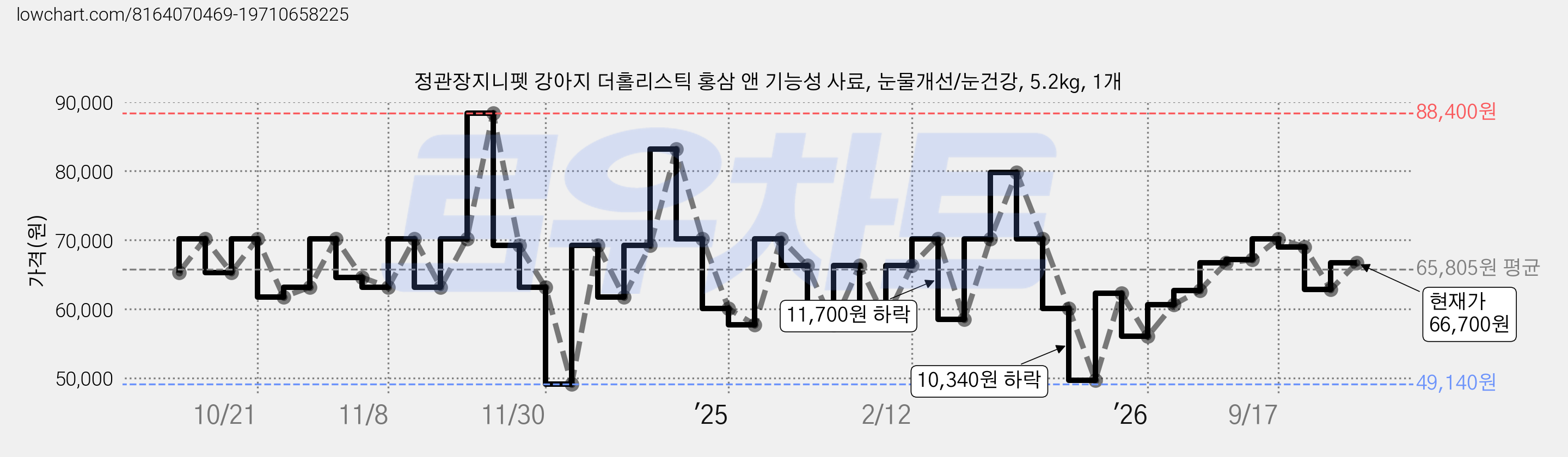 정관장지니펫 강아지 더홀리스틱 홍삼 앤 기능성 사료, 눈물개선/눈건강, 5.2kg, 1개 가격 변동 차트, 현재가 66,700원, 관측 최저가 49,140원