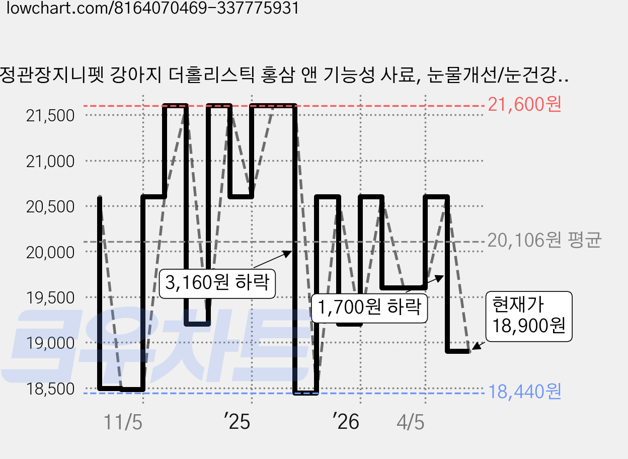 정관장지니펫 강아지 더홀리스틱 홍삼 앤 기능성 사료, 눈물개선/눈건강, 1.2kg, 1개 가격 변동 차트, 현재가 18,900원, 관측 최저가 15,800원