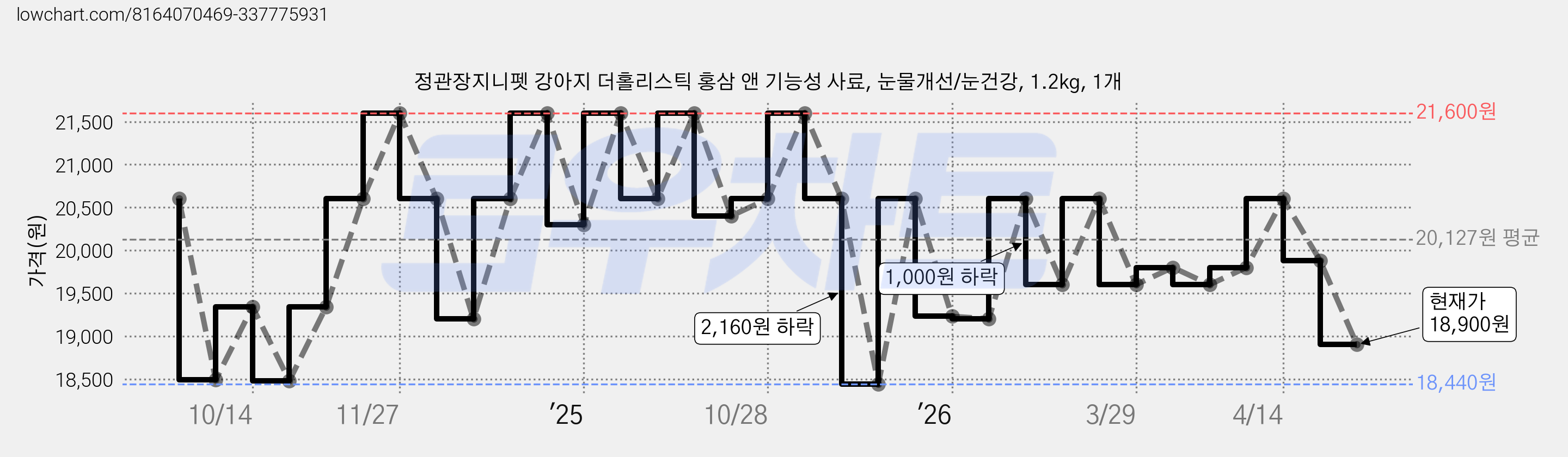정관장지니펫 강아지 더홀리스틱 홍삼 앤 기능성 사료, 눈물개선/눈건강, 1.2kg, 1개 가격 변동 차트, 현재가 18,900원, 관측 최저가 15,800원