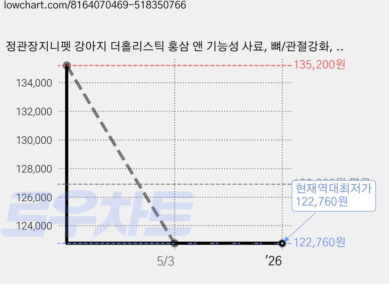 정관장지니펫 강아지 더홀리스틱 홍삼 앤 기능성 사료, 뼈/관절강화, 5.2kg, 2개 가격 변동 차트, 현재가 122,760원, 역대최저가