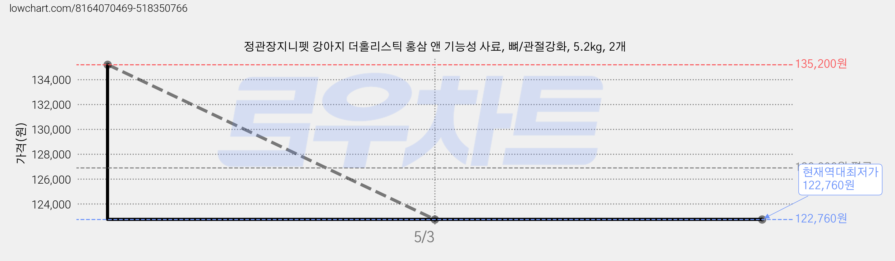 정관장지니펫 강아지 더홀리스틱 홍삼 앤 기능성 사료, 뼈/관절강화, 5.2kg, 2개 가격 변동 차트, 현재가 122,760원, 역대최저가