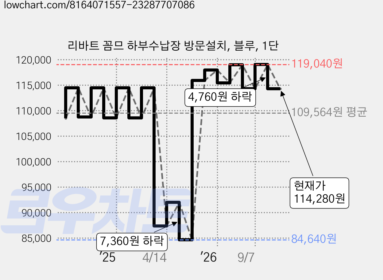 리바트 꼼므 하부수납장 방문설치, 블루, 1단 가격 변동 차트, 현재가 114,280원, 관측 최저가 82,800원