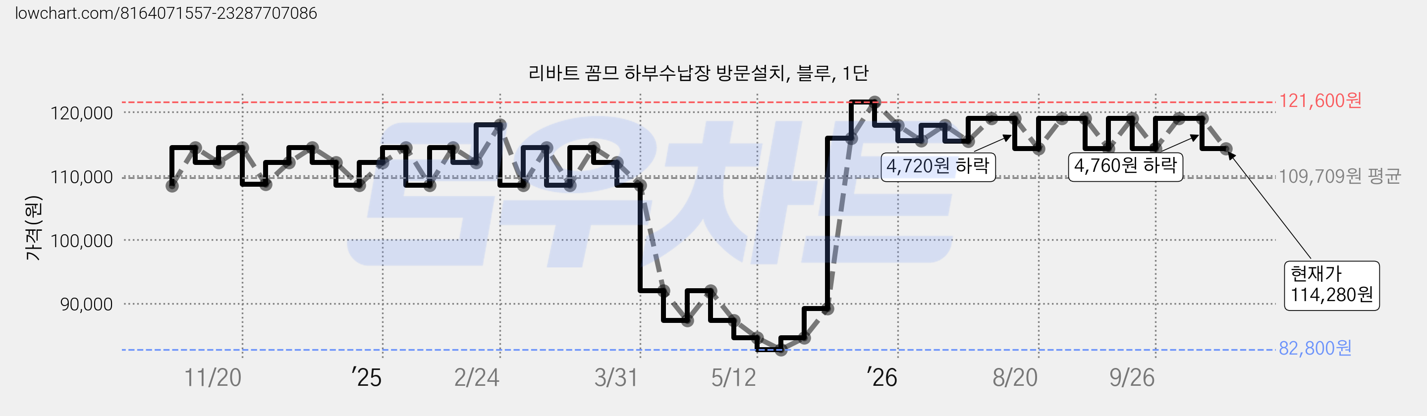 리바트 꼼므 하부수납장 방문설치, 블루, 1단 가격 변동 차트, 현재가 114,280원, 관측 최저가 82,800원