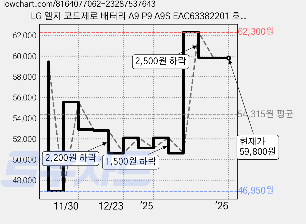LG 엘지 코드제로 배터리 A9 P9 A9S EAC63382201 호환용 EAC63382204 1년 무상보증, FU-BT25S (2500mAh) 삼성SDI, 1개 가격 변동 차트, 현재가 59,800원, 역대최저가