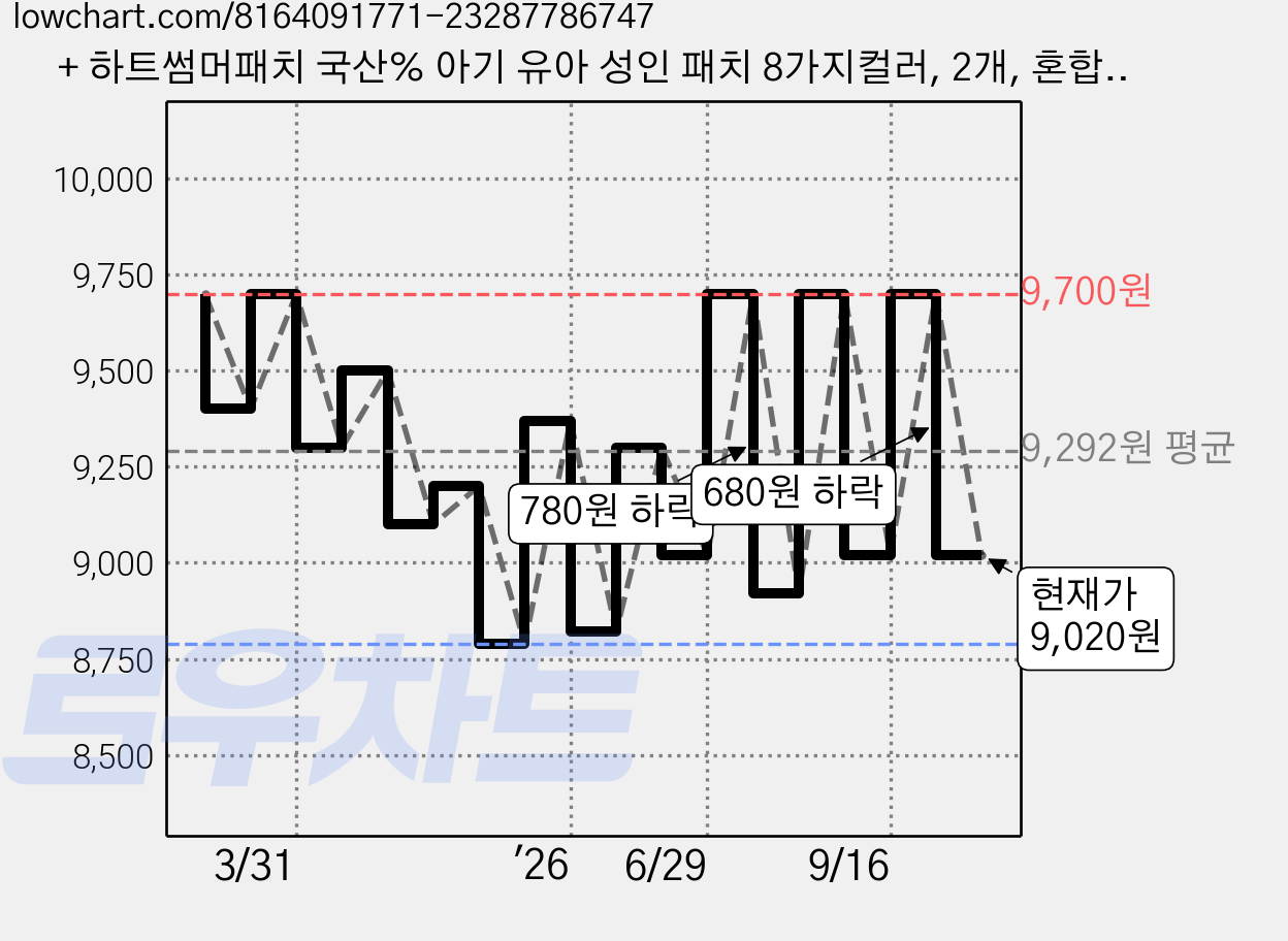 + 하트썸머패치 국산% 아기 유아 성인 패치 8가지컬러, 2개, 혼합색상 가격 변동 차트, 현재가 9,020원, 관측 최저가 8,770원