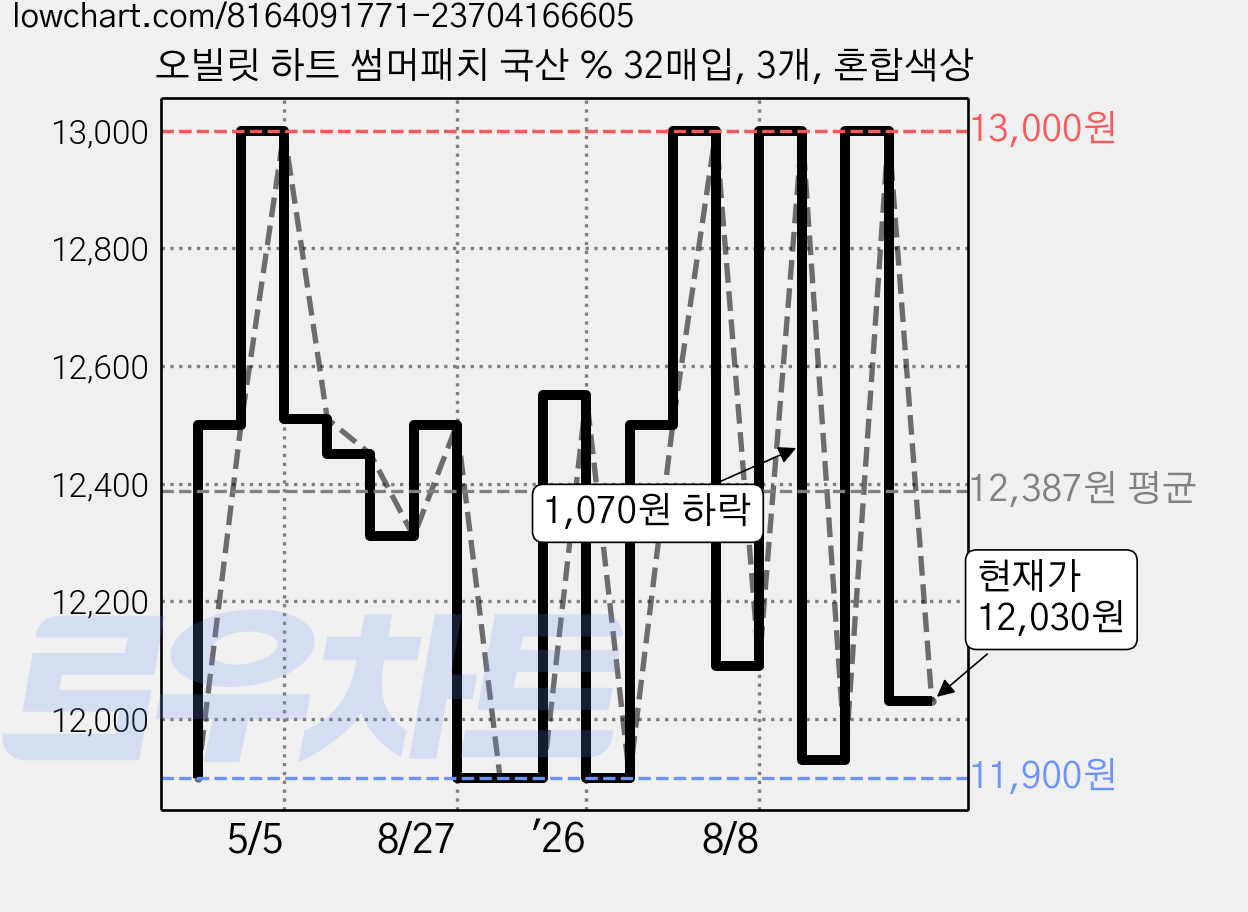 오빌릿 하트 썸머패치 국산 % 32매입, 3개, 혼합색상 가격 변동 차트, 현재가 12,030원, 관측 최저가 11,900원