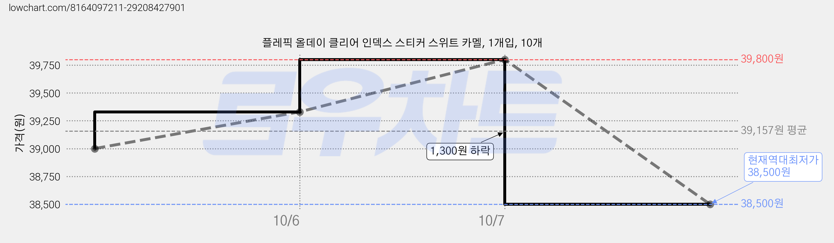 플레픽 올데이 클리어 인덱스 스티커 스위트 카멜, 1개입, 10개 가격 변동 차트, 현재가 38,500원, 역대최저가