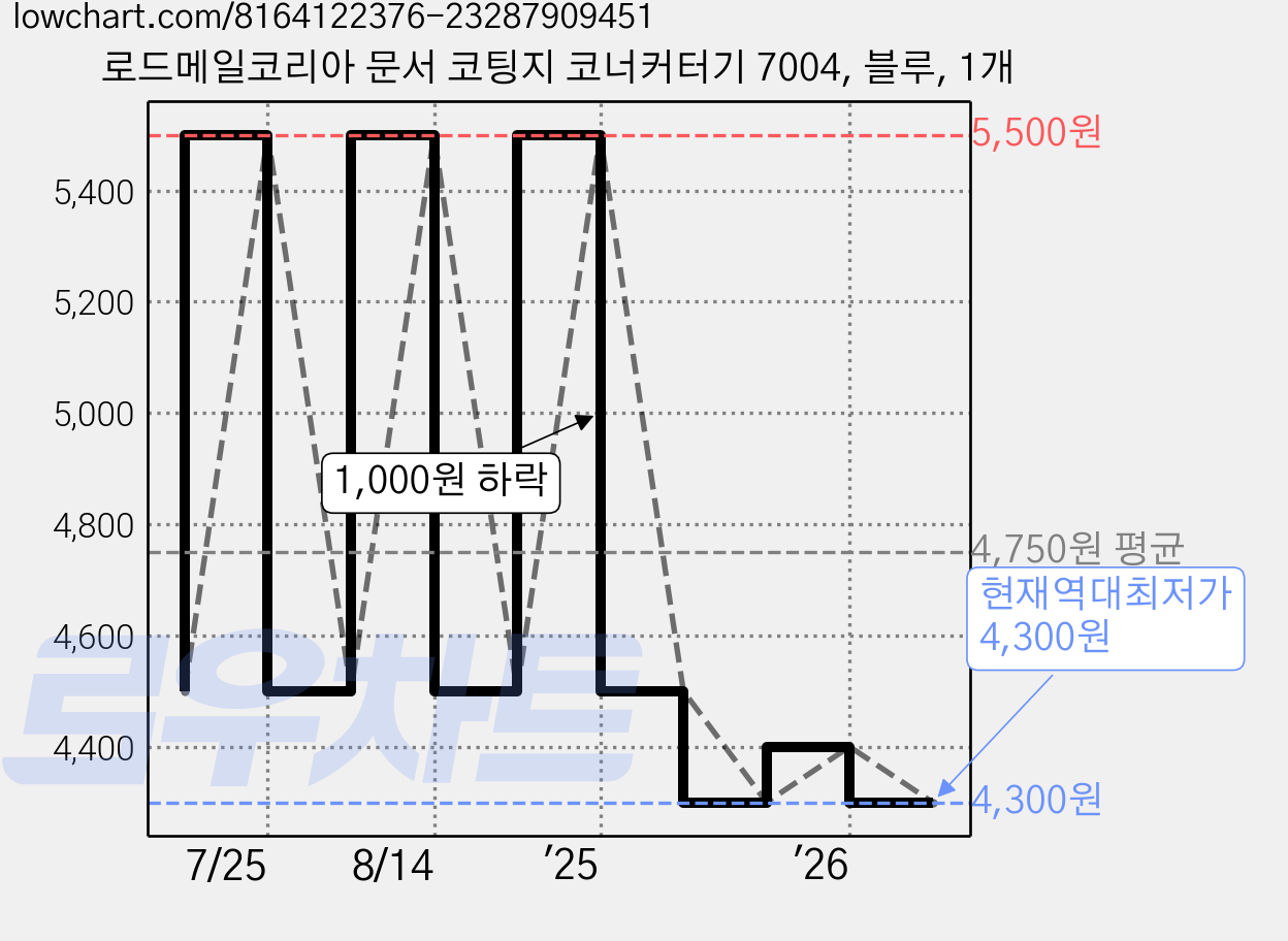 로드메일코리아 문서 코팅지 코너커터기 7004, 블루, 1개 가격 변동 차트, 현재가 4,300원, 역대최저가