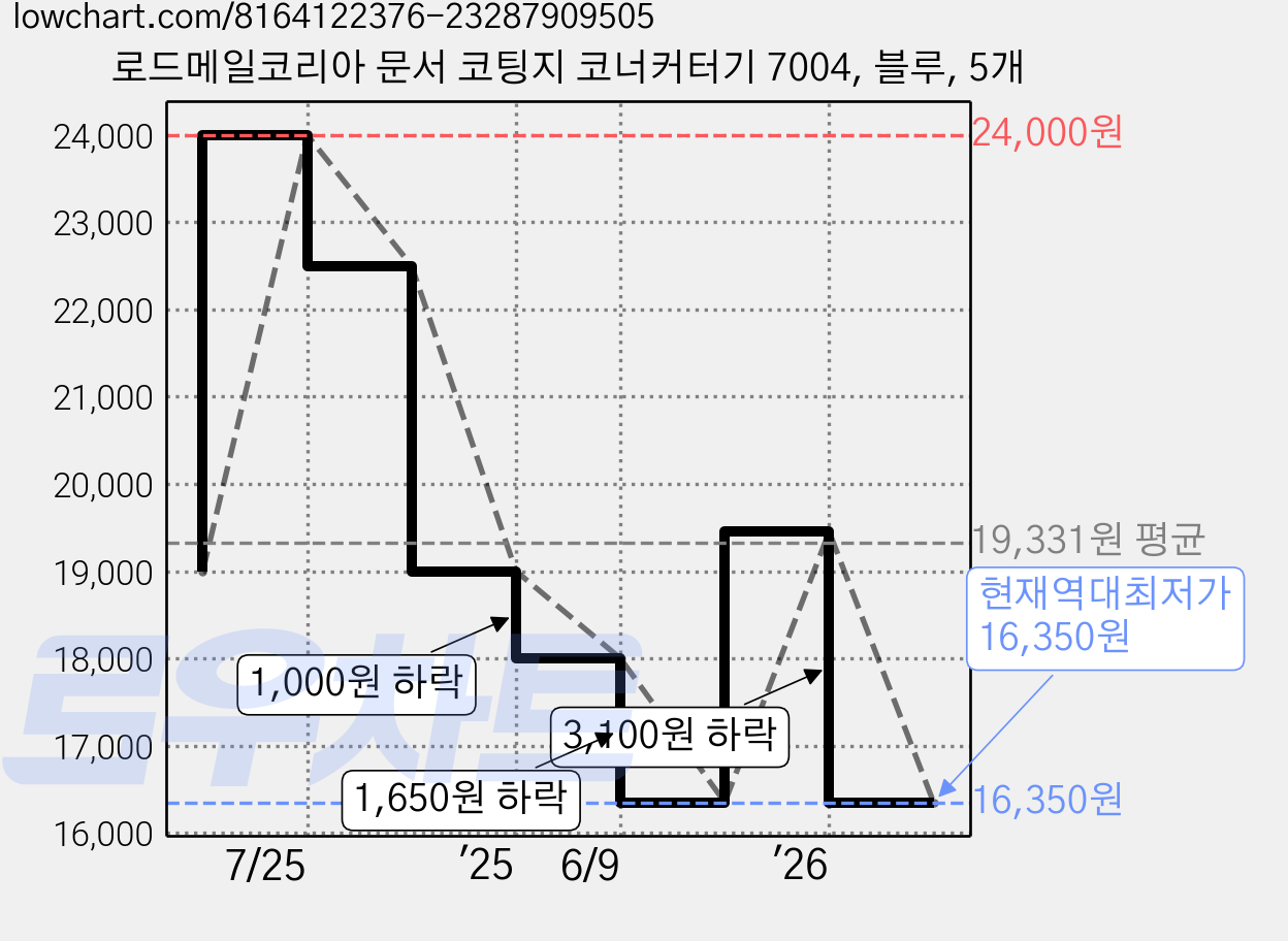 로드메일코리아 문서 코팅지 코너커터기 7004, 블루, 5개 가격 변동 차트, 현재가 16,350원, 역대최저가
