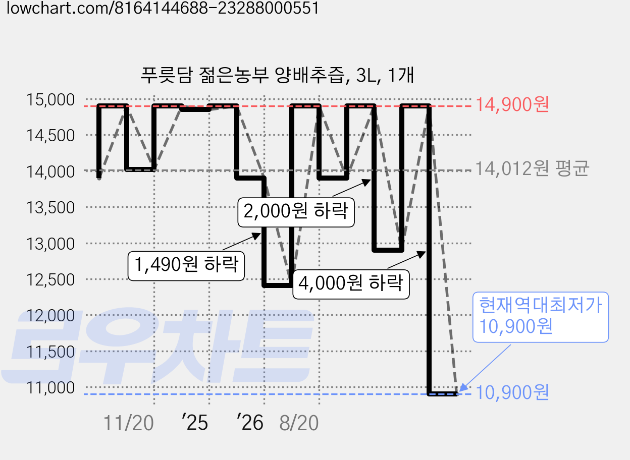 푸릇담 젊은농부 양배추즙, 3L, 1개 가격 변동 차트, 현재가 10,900원, 역대최저가