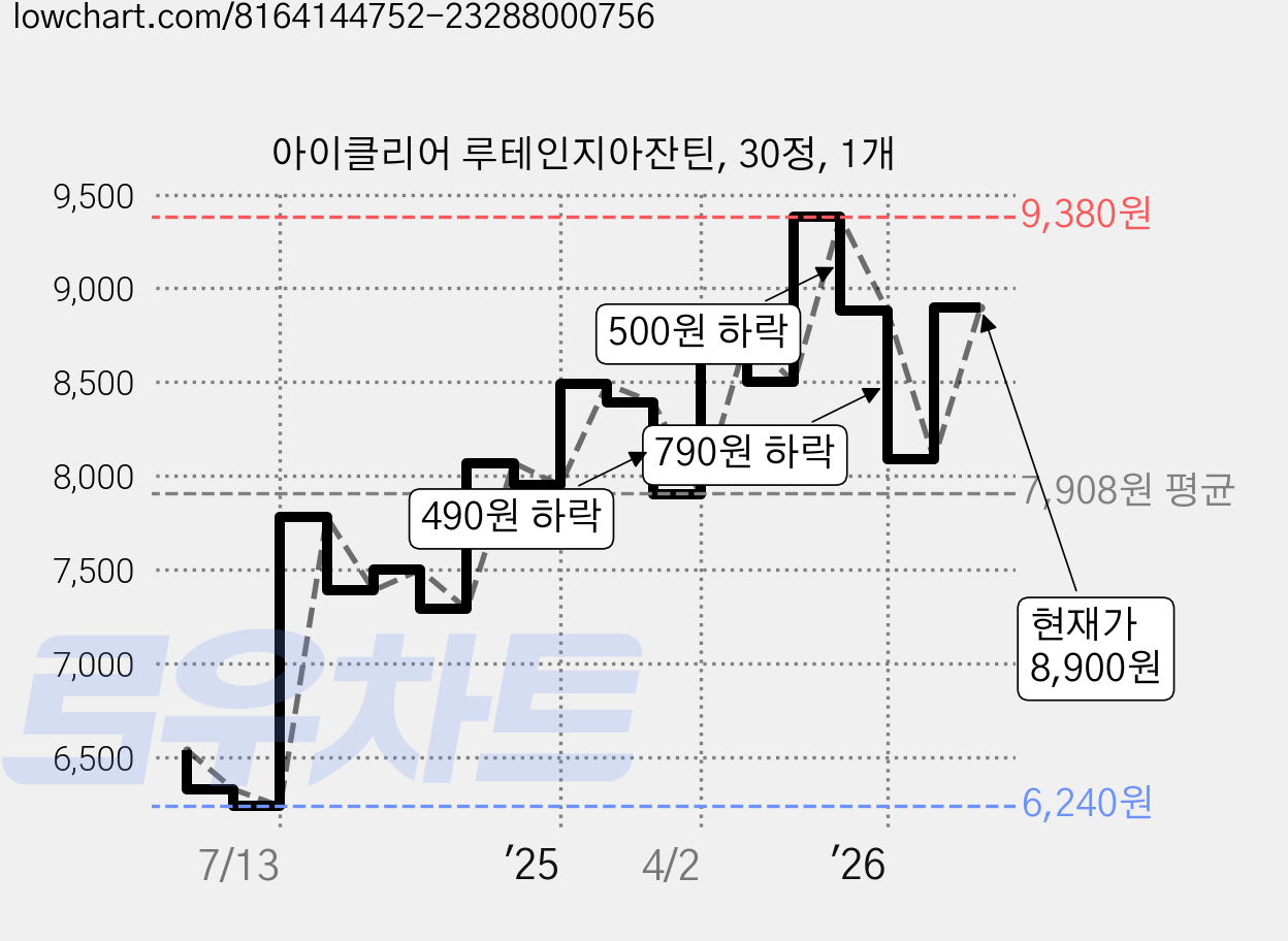 아이클리어 루테인지아잔틴, 30정, 1개 가격 변동 차트, 현재가 8,900원, 관측 최저가 6,240원
