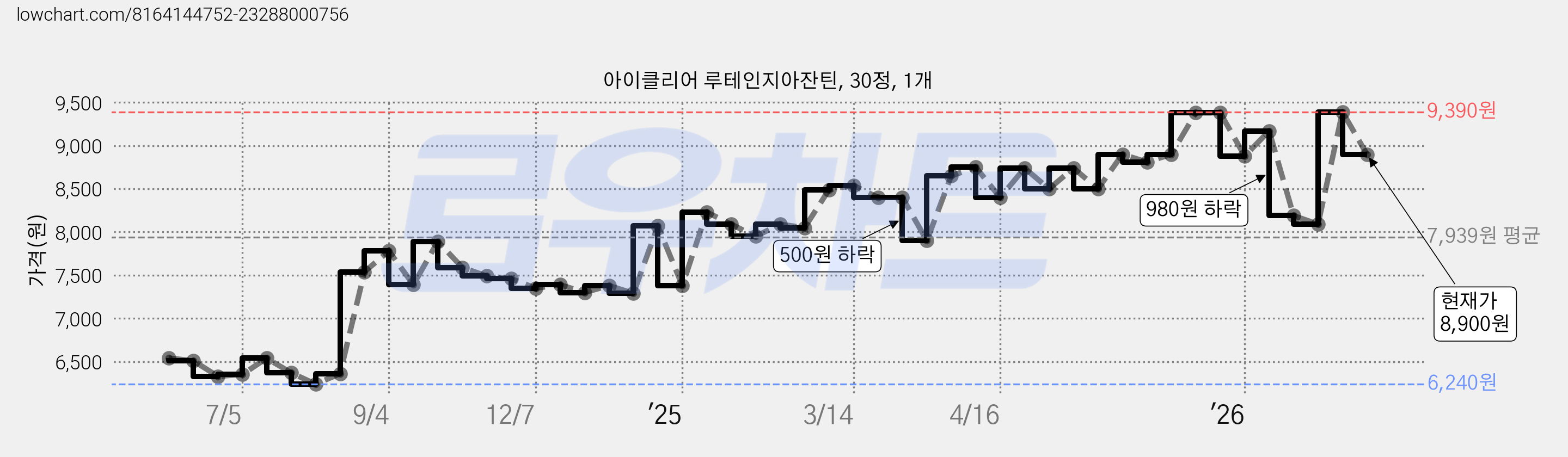 아이클리어 루테인지아잔틴, 30정, 1개 가격 변동 차트, 현재가 8,900원, 관측 최저가 6,240원