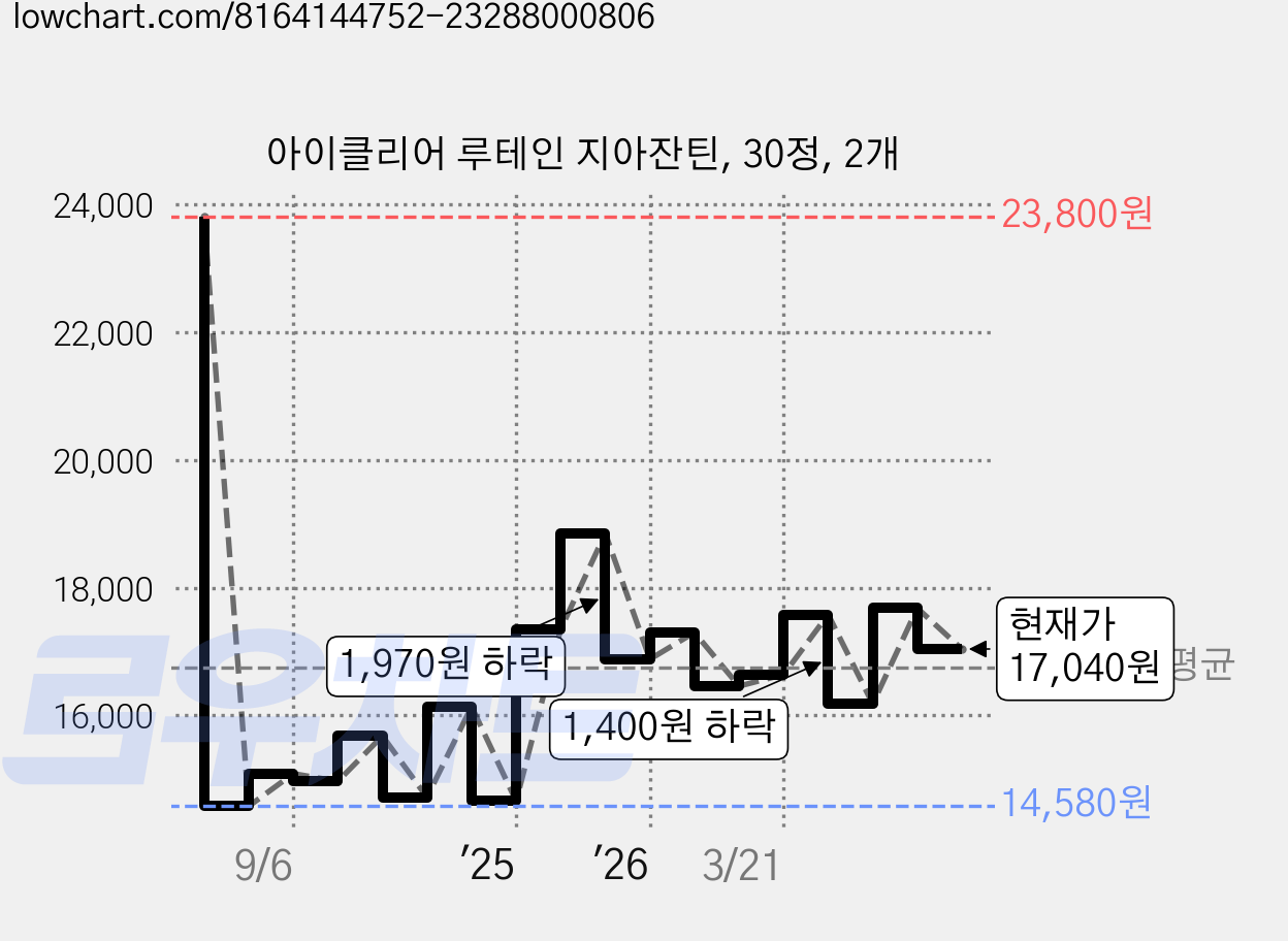 아이클리어 루테인 지아잔틴, 30정, 2개 가격 변동 차트, 현재가 17,040원, 관측 최저가 14,580원