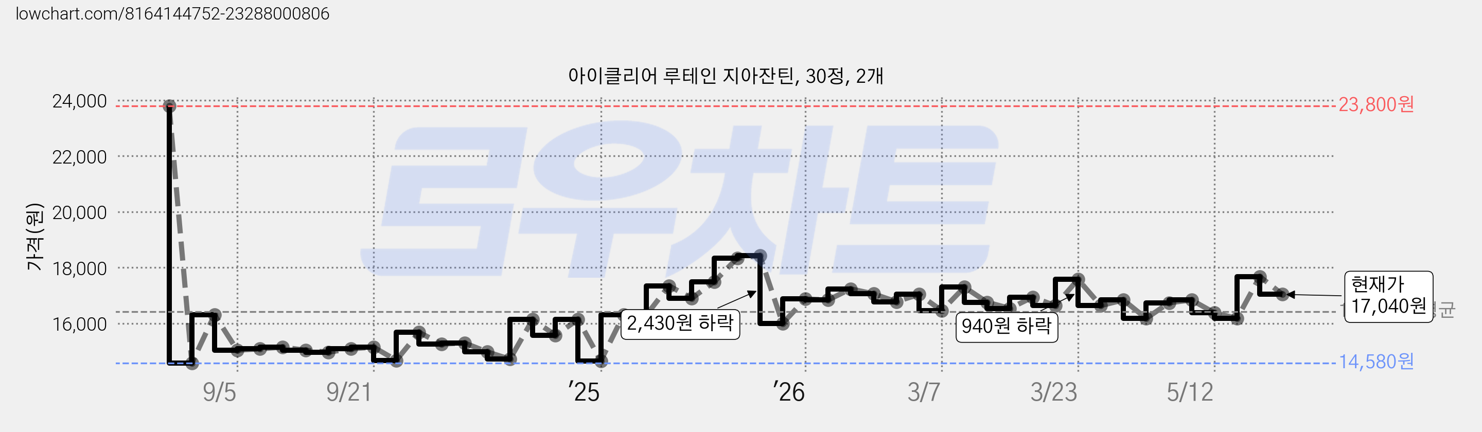 아이클리어 루테인 지아잔틴, 30정, 2개 가격 변동 차트, 현재가 17,040원, 관측 최저가 14,580원