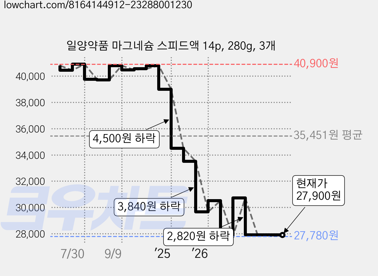 일양약품 마그네슘 스피드액 14p, 280g, 3개 가격 변동 차트, 현재가 27,900원, 관측 최저가 27,780원