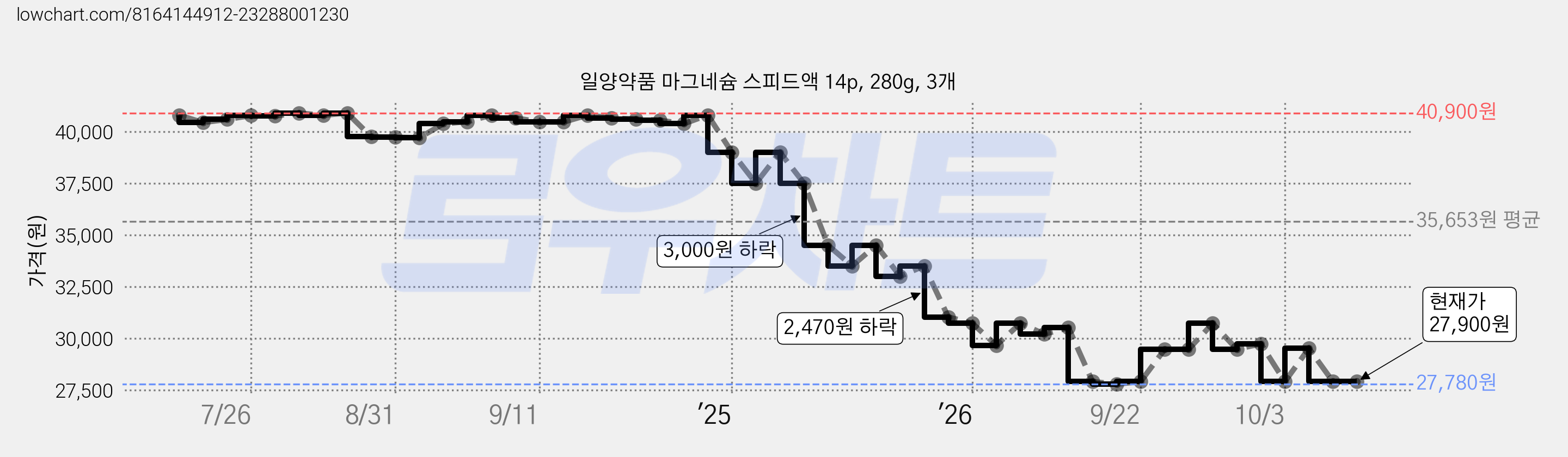 일양약품 마그네슘 스피드액 14p, 280g, 3개 가격 변동 차트, 현재가 27,900원, 관측 최저가 27,780원