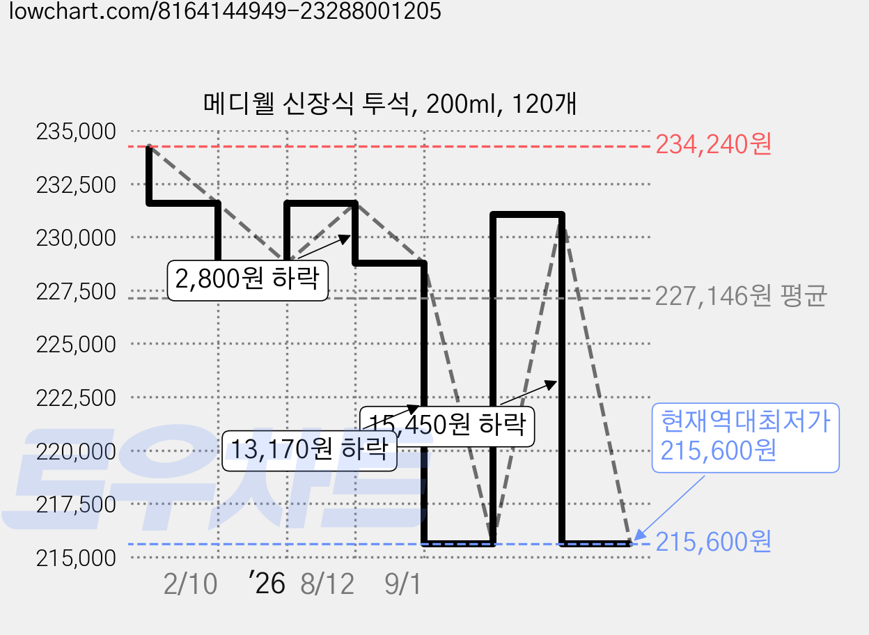 메디웰 신장식 투석, 200ml, 120개 가격 변동 차트, 현재가 215,600원, 역대최저가