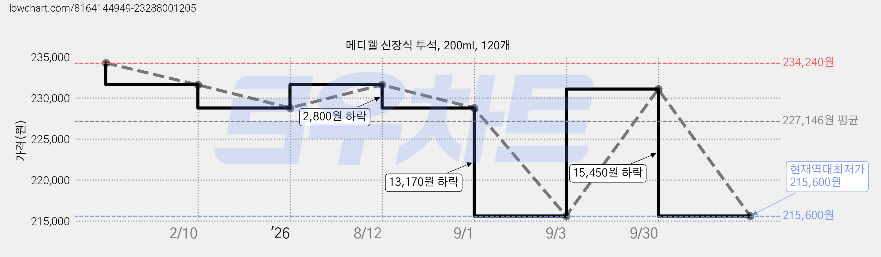 메디웰 신장식 투석, 200ml, 120개 가격 변동 차트, 현재가 215,600원, 역대최저가
