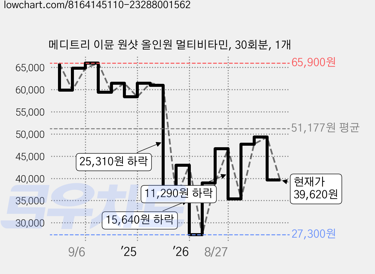 메디트리 이뮨 원샷 올인원 멀티비타민, 30회분, 1개 가격 변동 차트, 현재가 39,620원, 관측 최저가 27,300원