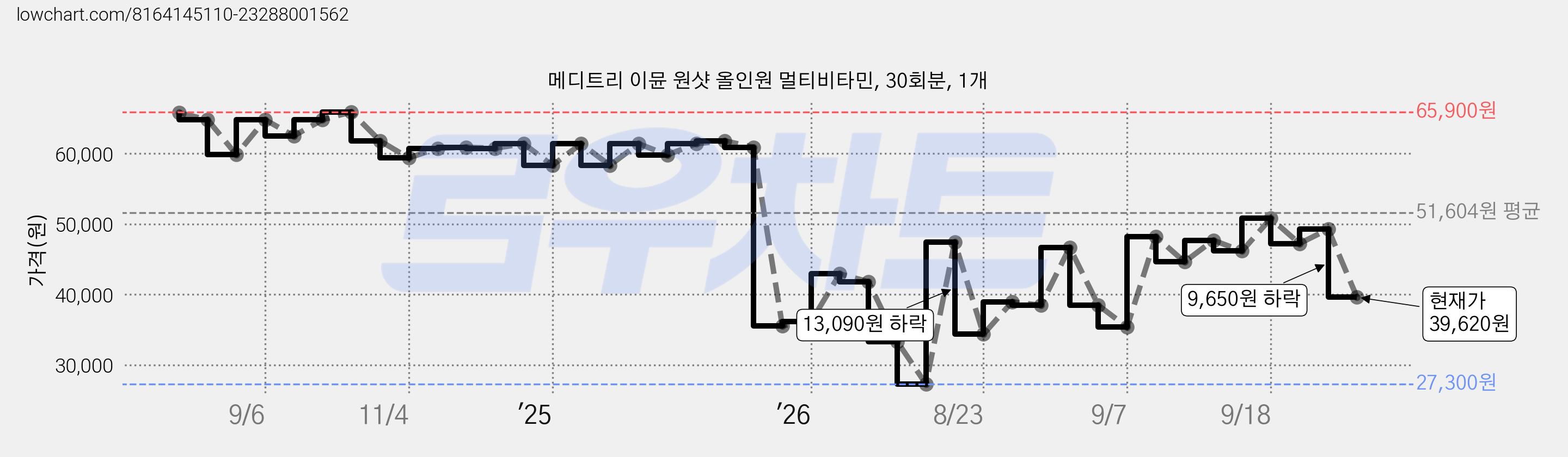 메디트리 이뮨 원샷 올인원 멀티비타민, 30회분, 1개 가격 변동 차트, 현재가 39,620원, 관측 최저가 27,300원