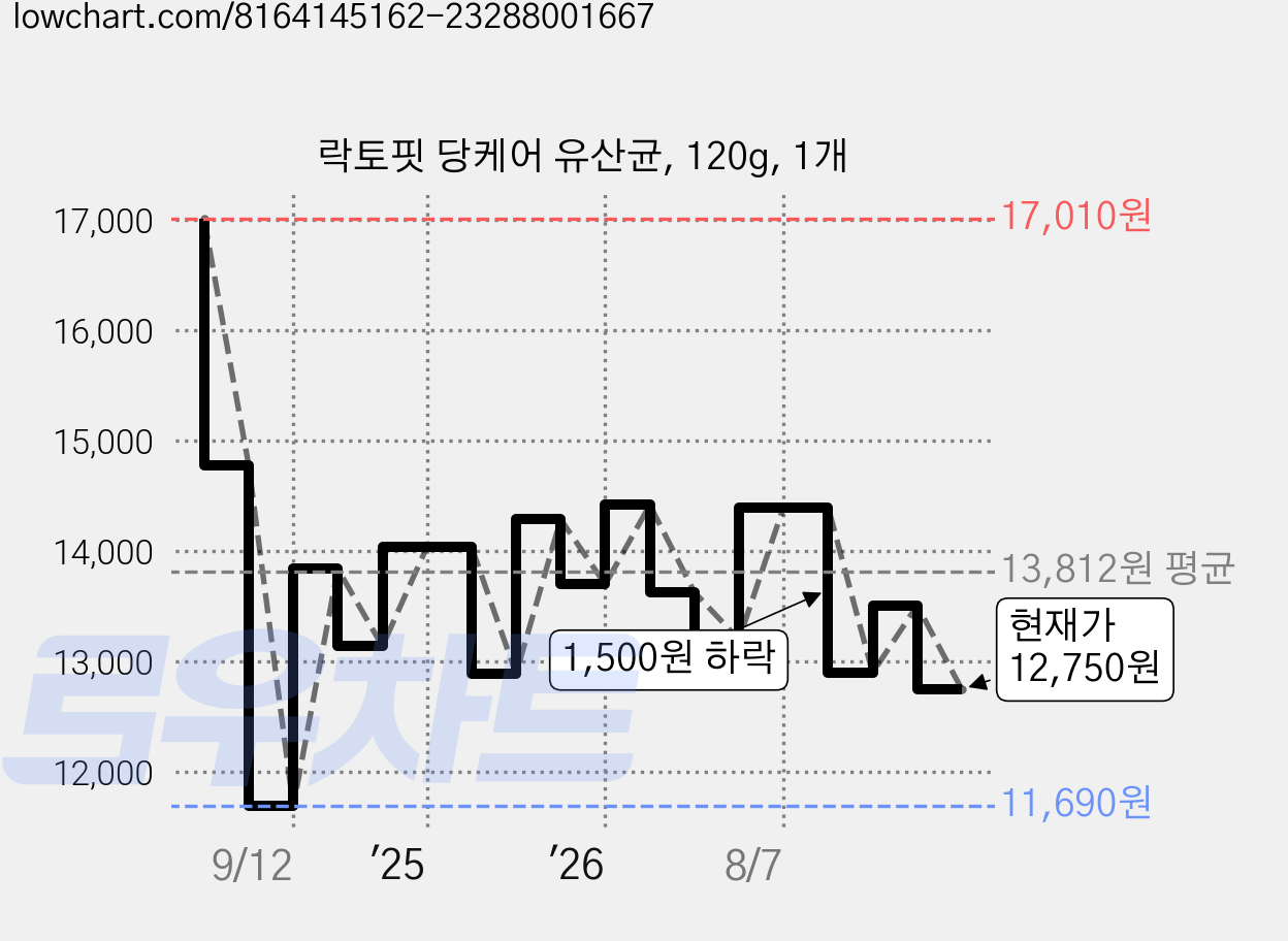 락토핏 당케어 유산균, 120g, 1개 가격 변동 차트, 현재가 12,750원, 관측 최저가 11,690원