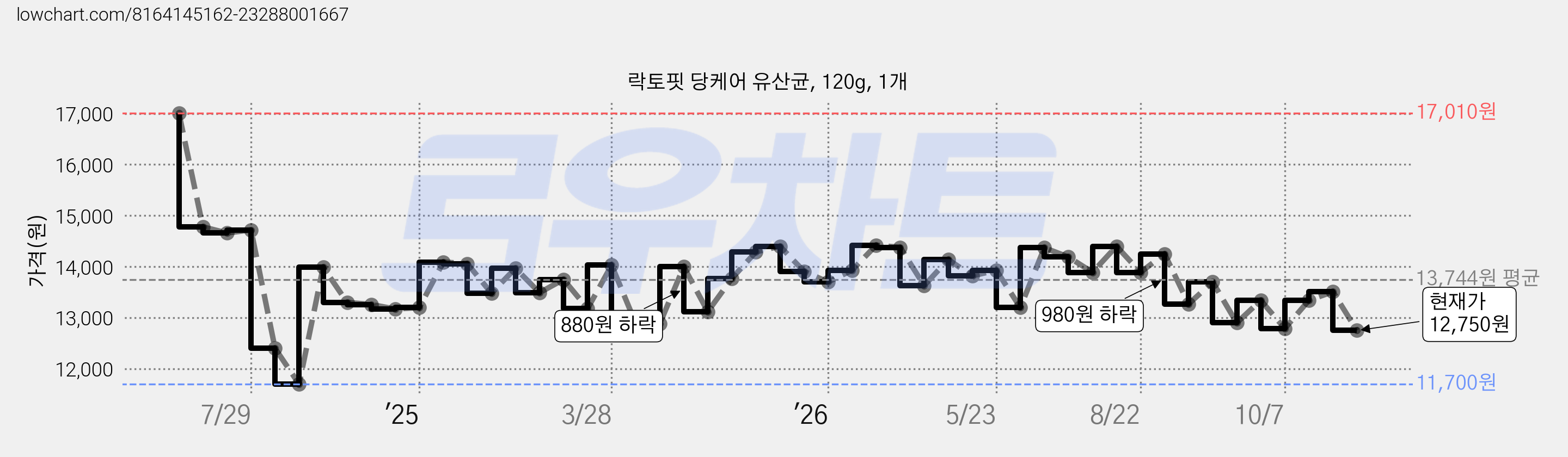 락토핏 당케어 유산균, 120g, 1개 가격 변동 차트, 현재가 12,750원, 관측 최저가 11,690원