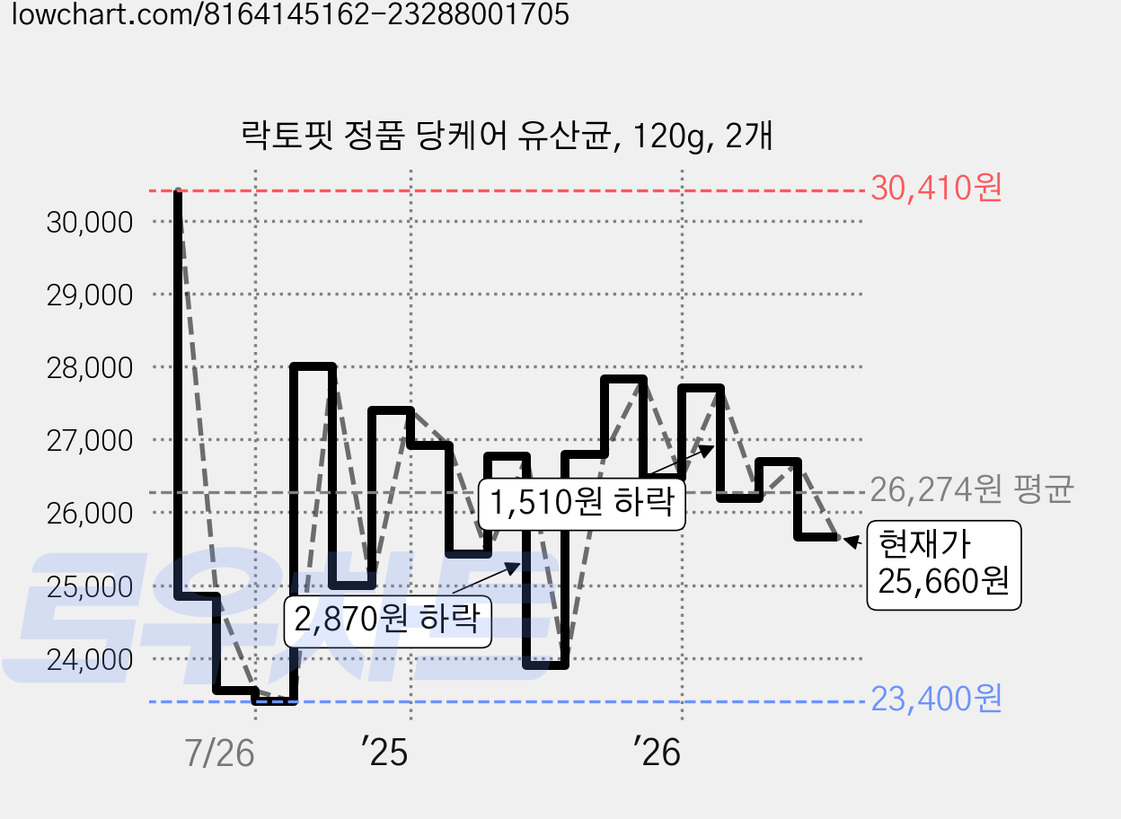 락토핏 정품 당케어 유산균, 120g, 2개 가격 변동 차트, 현재가 25,660원, 관측 최저가 23,380원