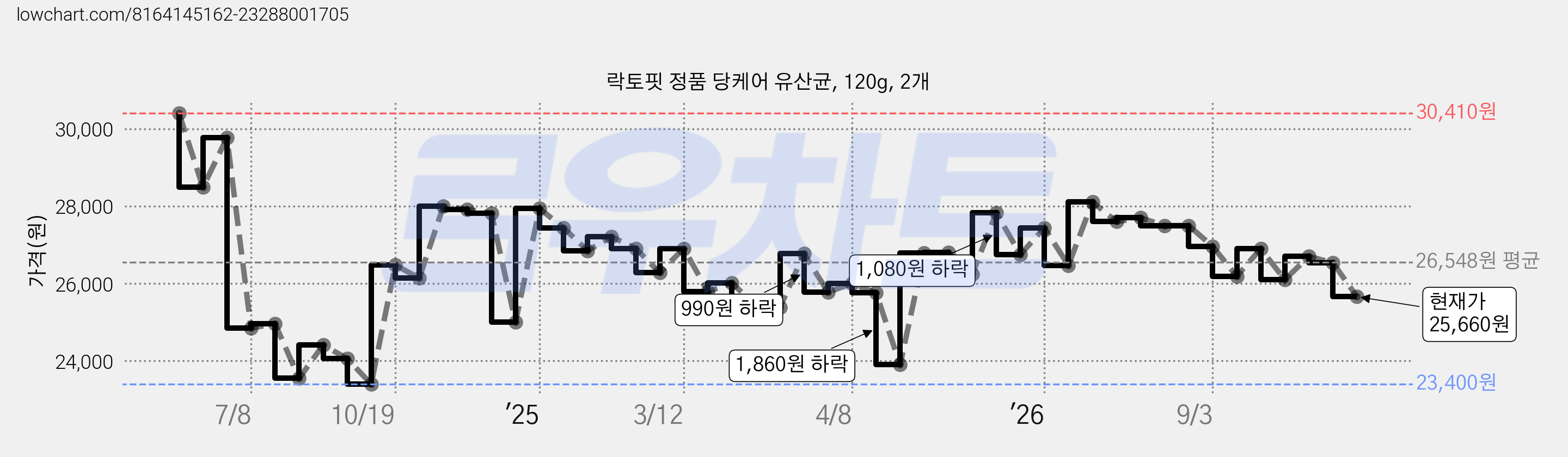 락토핏 정품 당케어 유산균, 120g, 2개 가격 변동 차트, 현재가 25,660원, 관측 최저가 23,380원