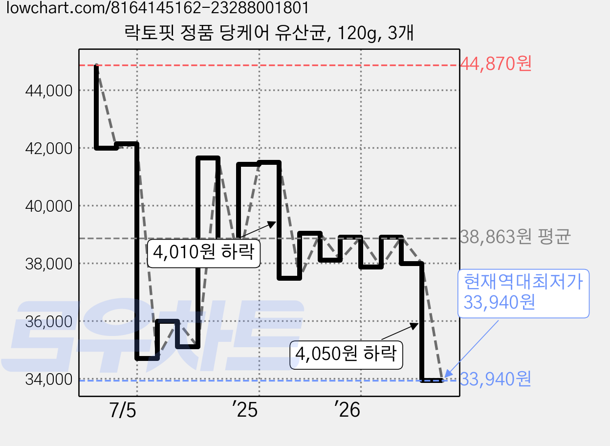 락토핏 정품 당케어 유산균, 120g, 3개 가격 변동 차트, 현재가 33,940원, 역대최저가