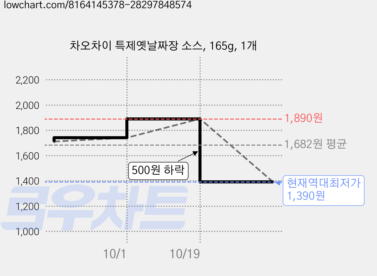 차오차이 특제옛날짜장 소스, 165g, 1개 가격 변동 차트, 현재가 1,390원, 역대최저가