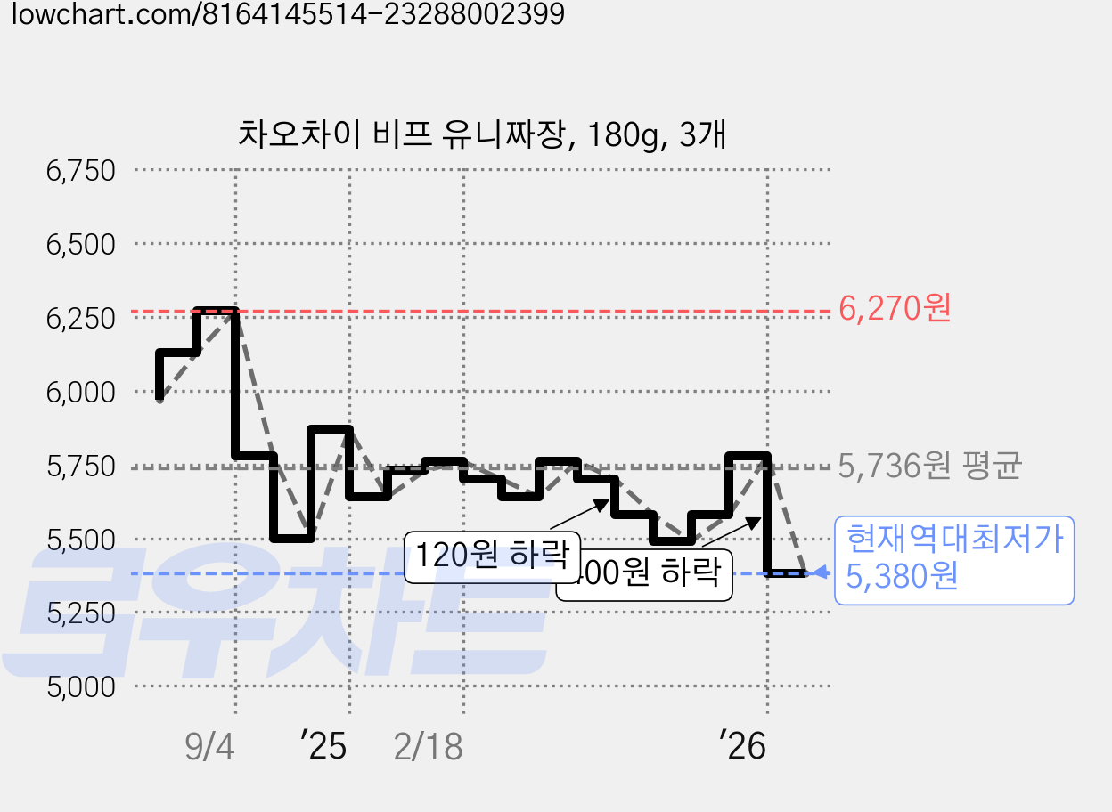 차오차이 비프 유니짜장, 180g, 3개 가격 변동 차트, 현재가 5,380원, 역대최저가