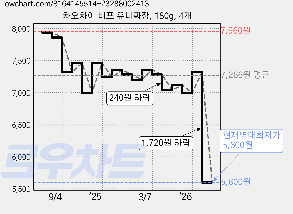 차오차이 비프 유니짜장, 180g, 4개 가격 변동 차트, 현재가 5,600원, 역대최저가