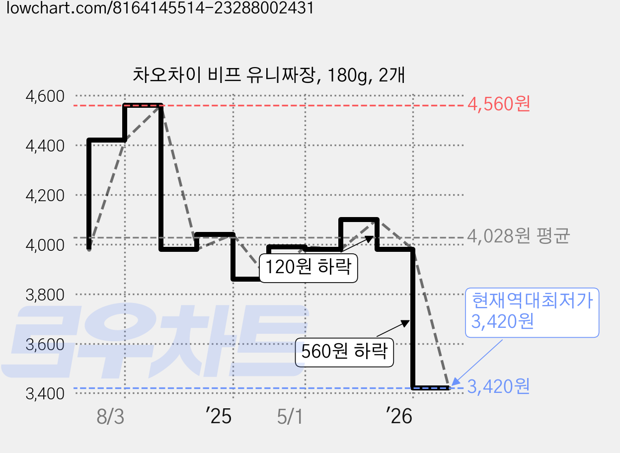 차오차이 비프 유니짜장, 180g, 2개 가격 변동 차트, 현재가 3,420원, 역대최저가