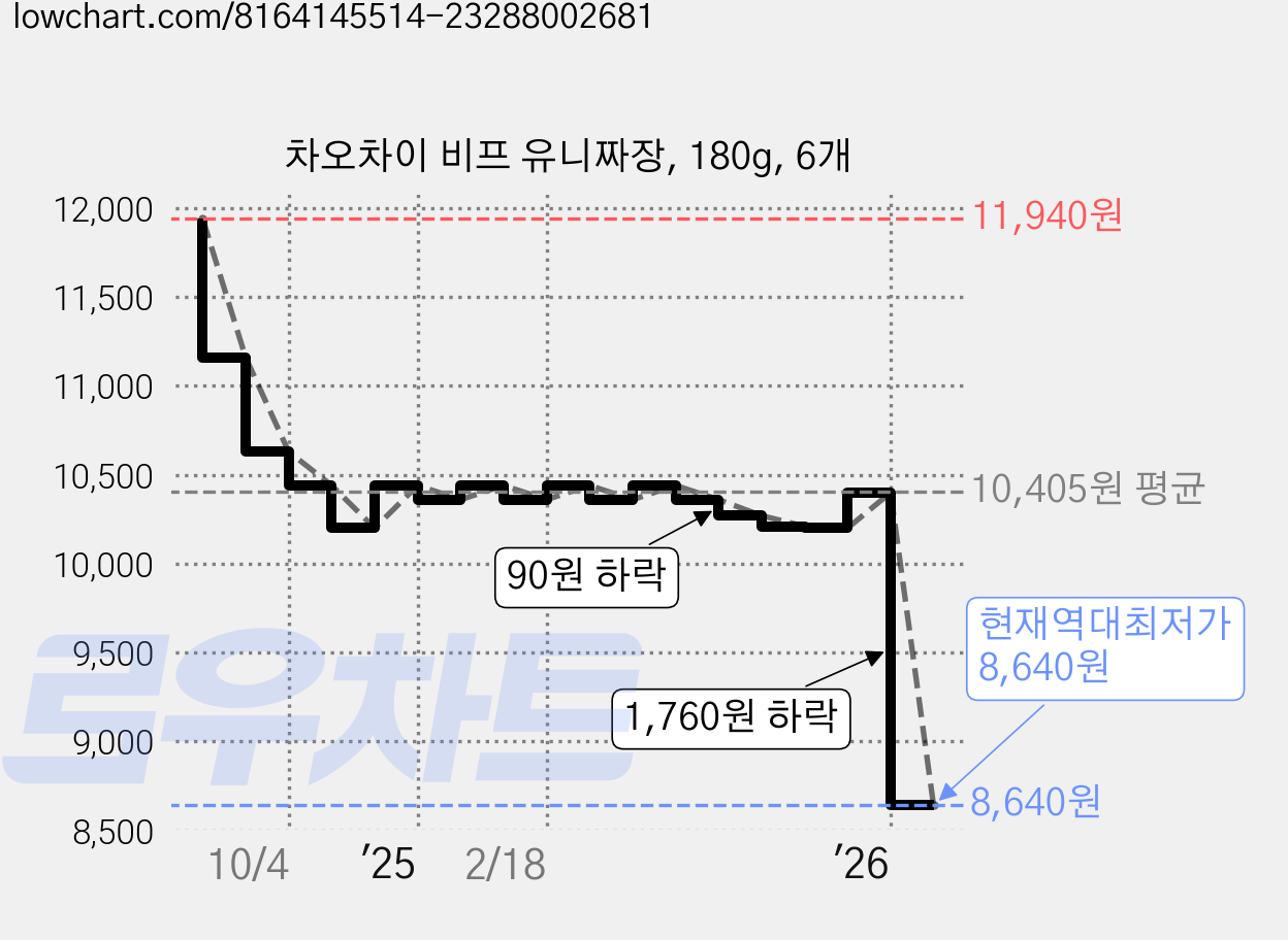 차오차이 비프 유니짜장, 180g, 6개 가격 변동 차트, 현재가 8,640원, 역대최저가