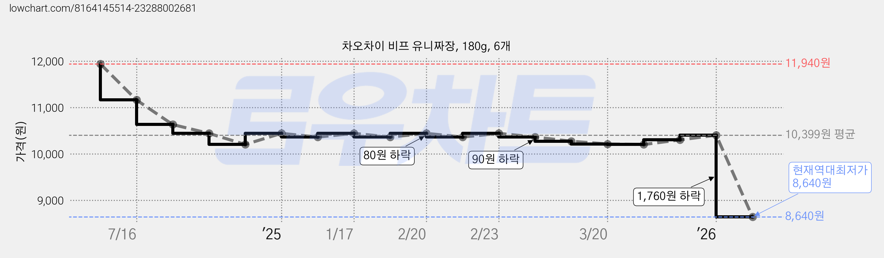 차오차이 비프 유니짜장, 180g, 6개 가격 변동 차트, 현재가 8,640원, 역대최저가