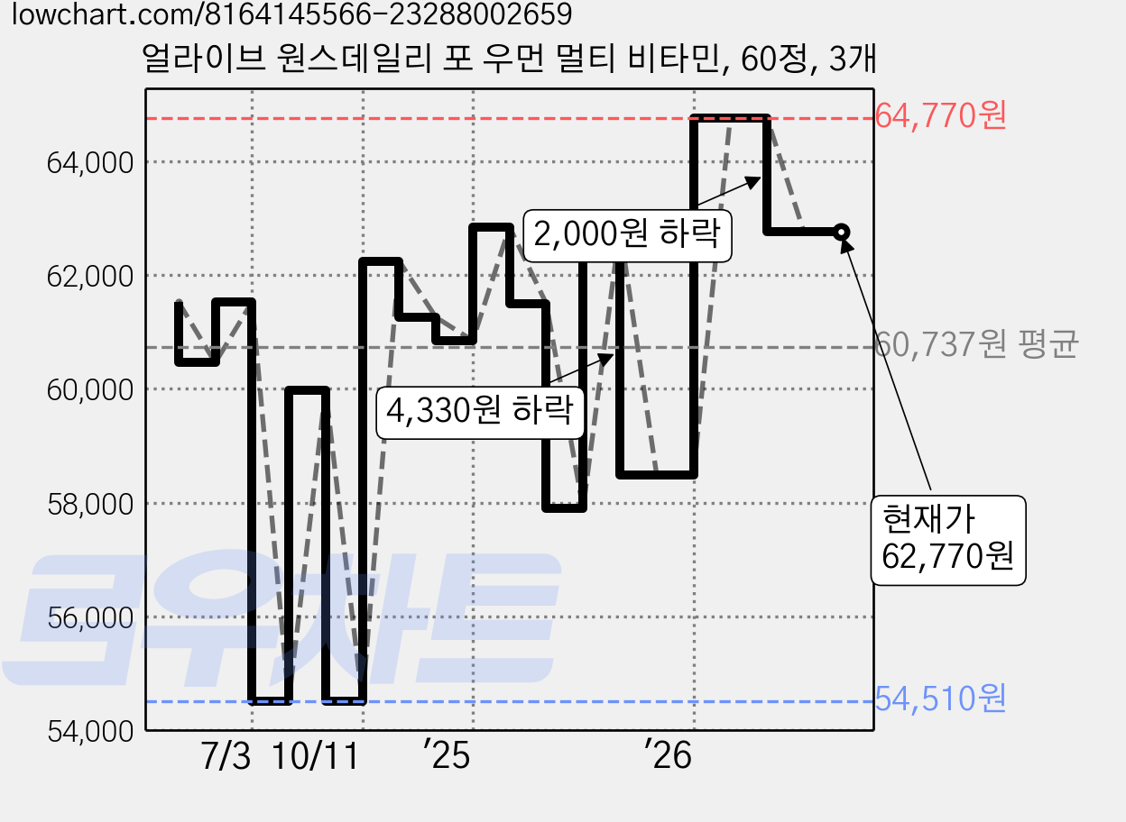 얼라이브 원스데일리 포 우먼 멀티 비타민, 60정, 3개 가격 변동 차트, 현재가 62,770원, 관측 최저가 54,510원