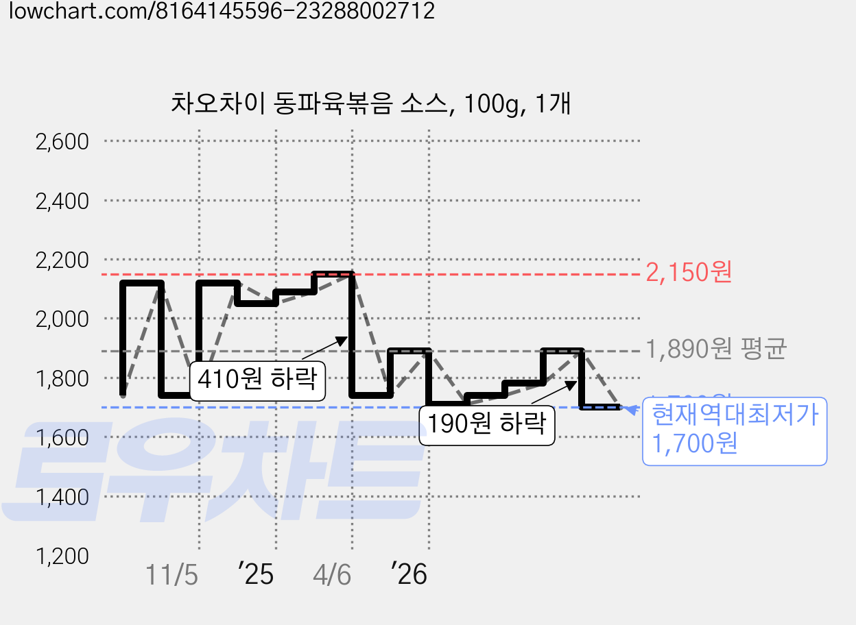 차오차이 동파육볶음 소스, 100g, 1개 가격 변동 차트, 현재가 1,700원, 역대최저가