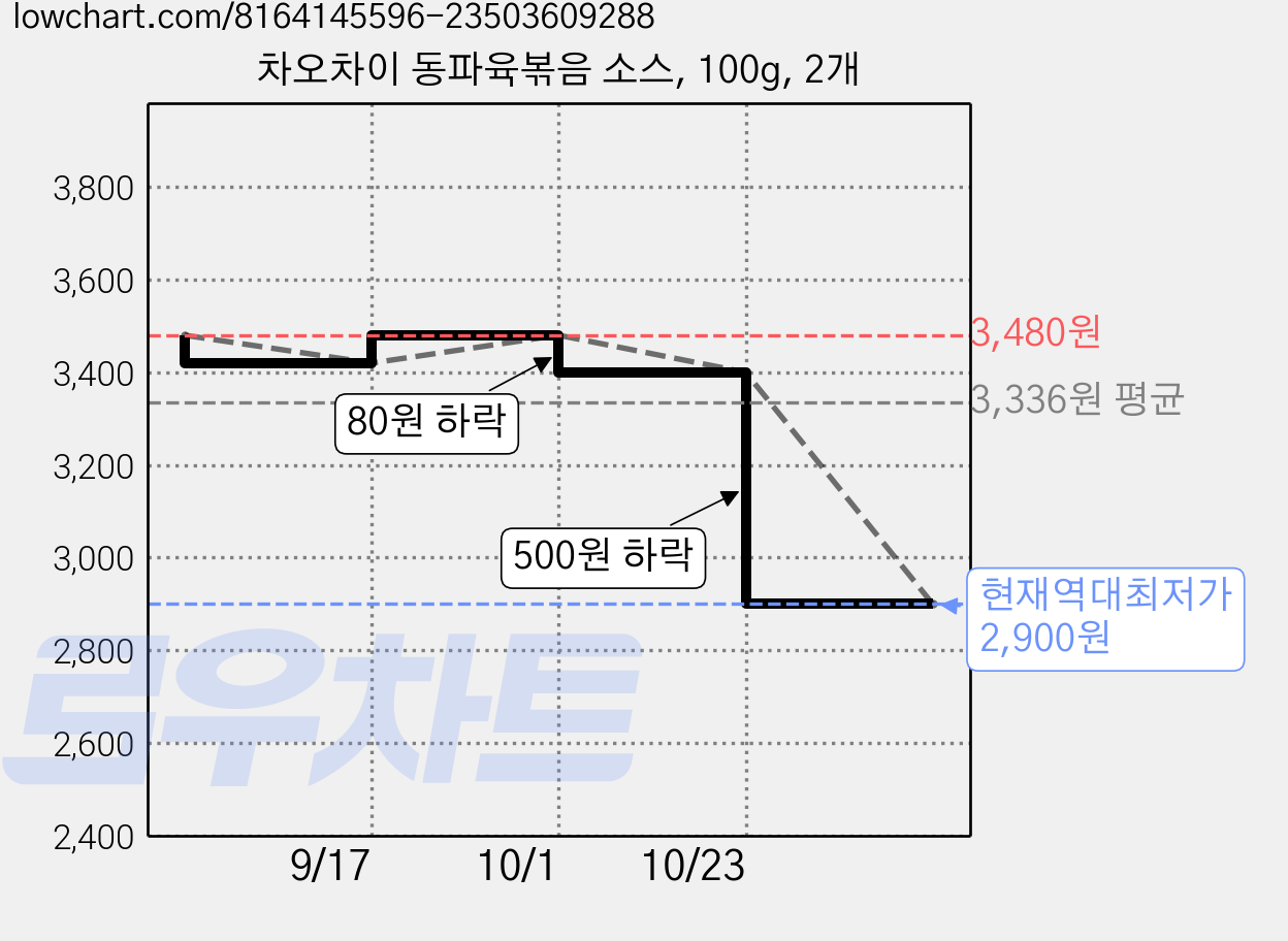 차오차이 동파육볶음 소스, 100g, 2개 가격 변동 차트, 현재가 2,900원, 역대최저가