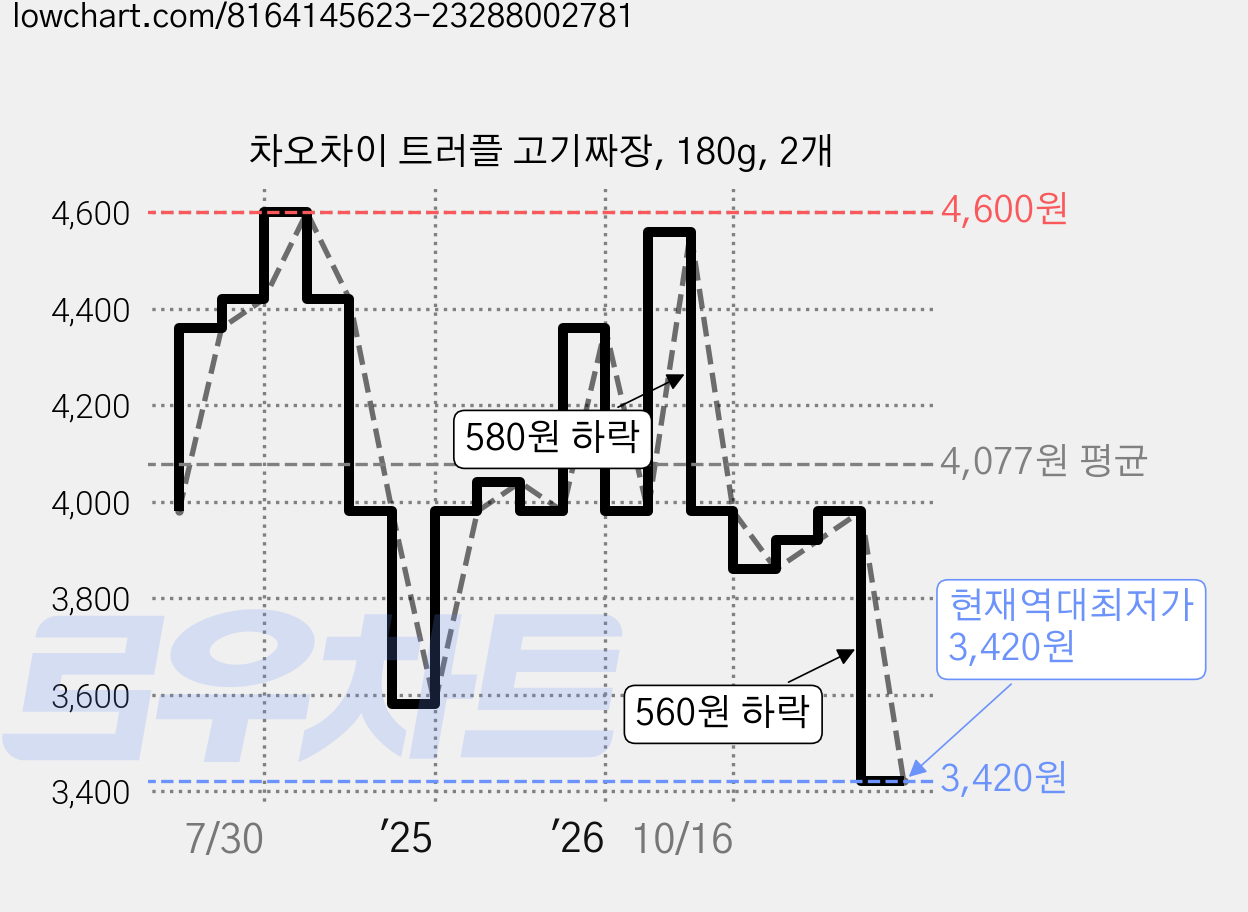 차오차이 트러플 고기짜장, 180g, 2개 가격 변동 차트, 현재가 3,420원, 역대최저가