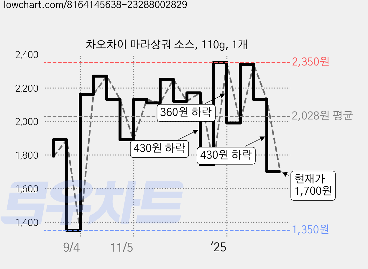 차오차이 마라샹궈 소스, 110g, 1개 가격 변동 차트, 현재가 1,700원, 관측 최저가 1,350원