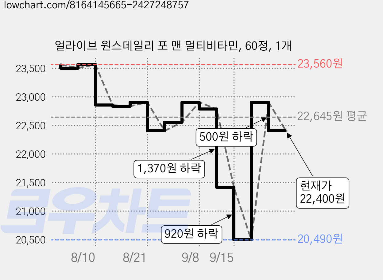 얼라이브 원스데일리 포 맨 멀티비타민, 60정, 1개 가격 변동 차트, 현재가 22,400원, 관측 최저가 20,490원