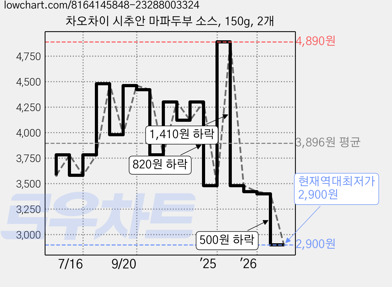 차오차이 시추안 마파두부 소스, 150g, 2개 가격 변동 차트, 현재가 2,900원, 역대최저가