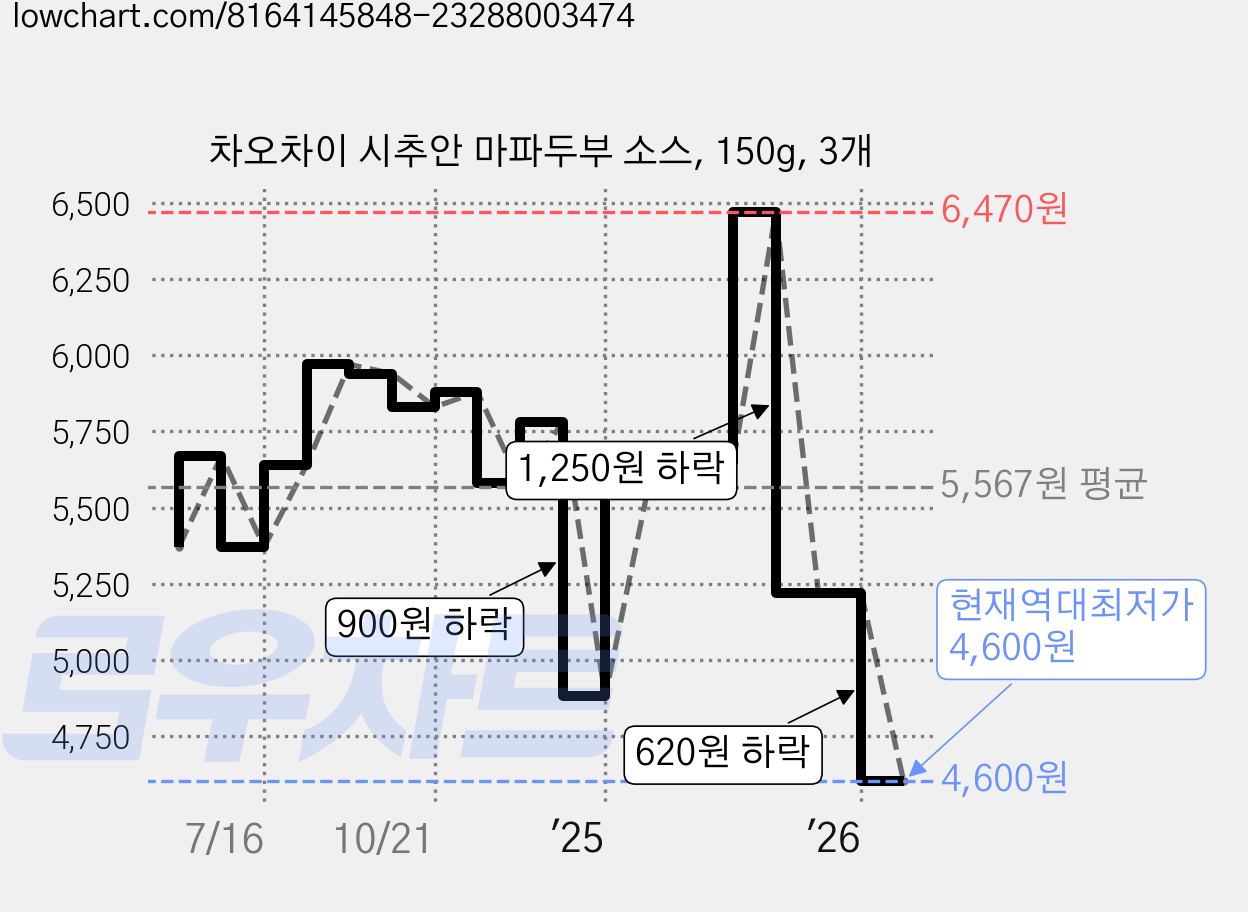 차오차이 시추안 마파두부 소스, 150g, 3개 가격 변동 차트, 현재가 4,600원, 역대최저가