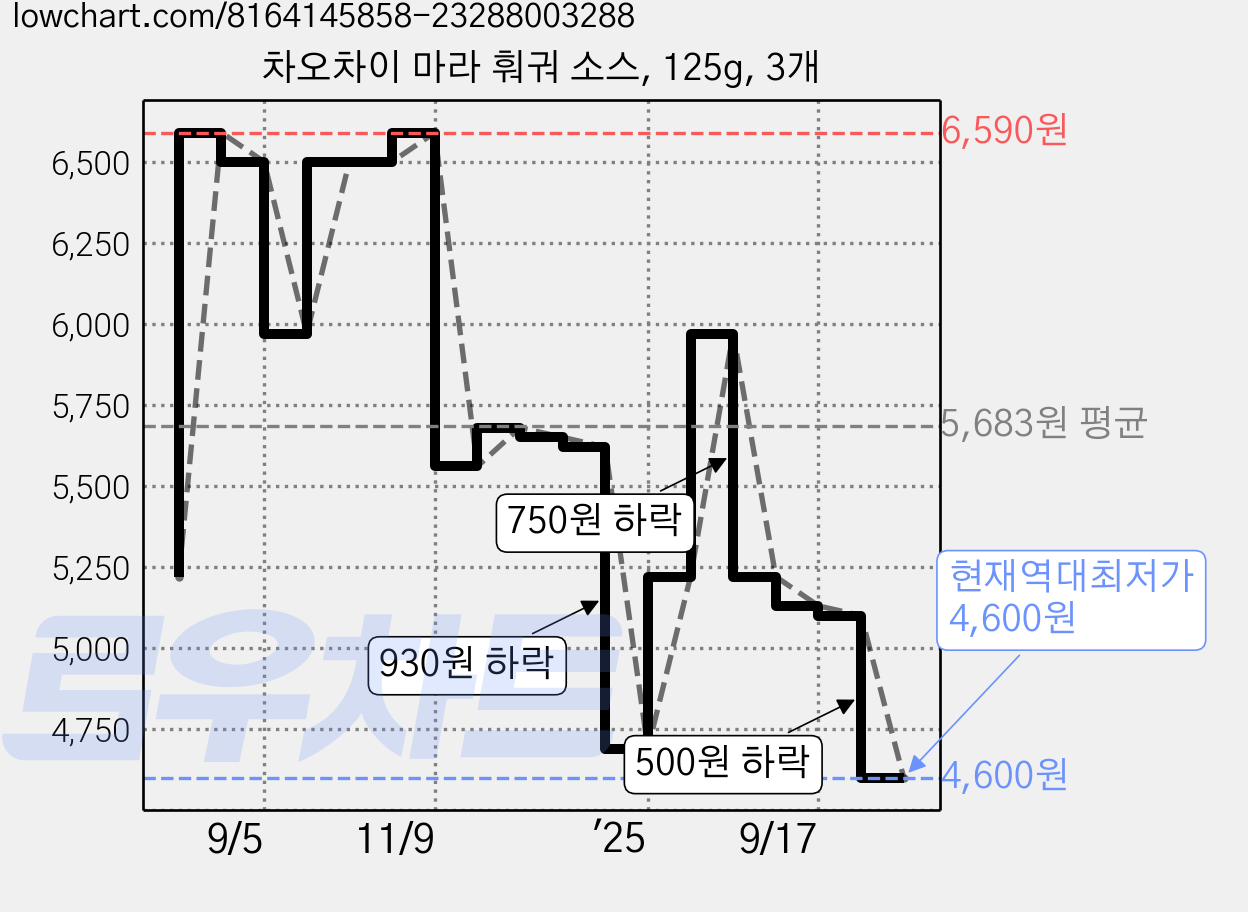 차오차이 마라 훠궈 소스, 125g, 3개 가격 변동 차트, 현재가 4,600원, 역대최저가